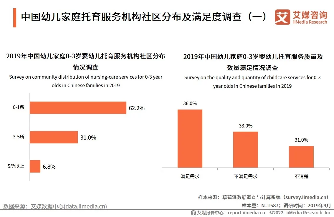 中国婴幼儿托育市场正在兴起，预计未来四年市场规模持续上升