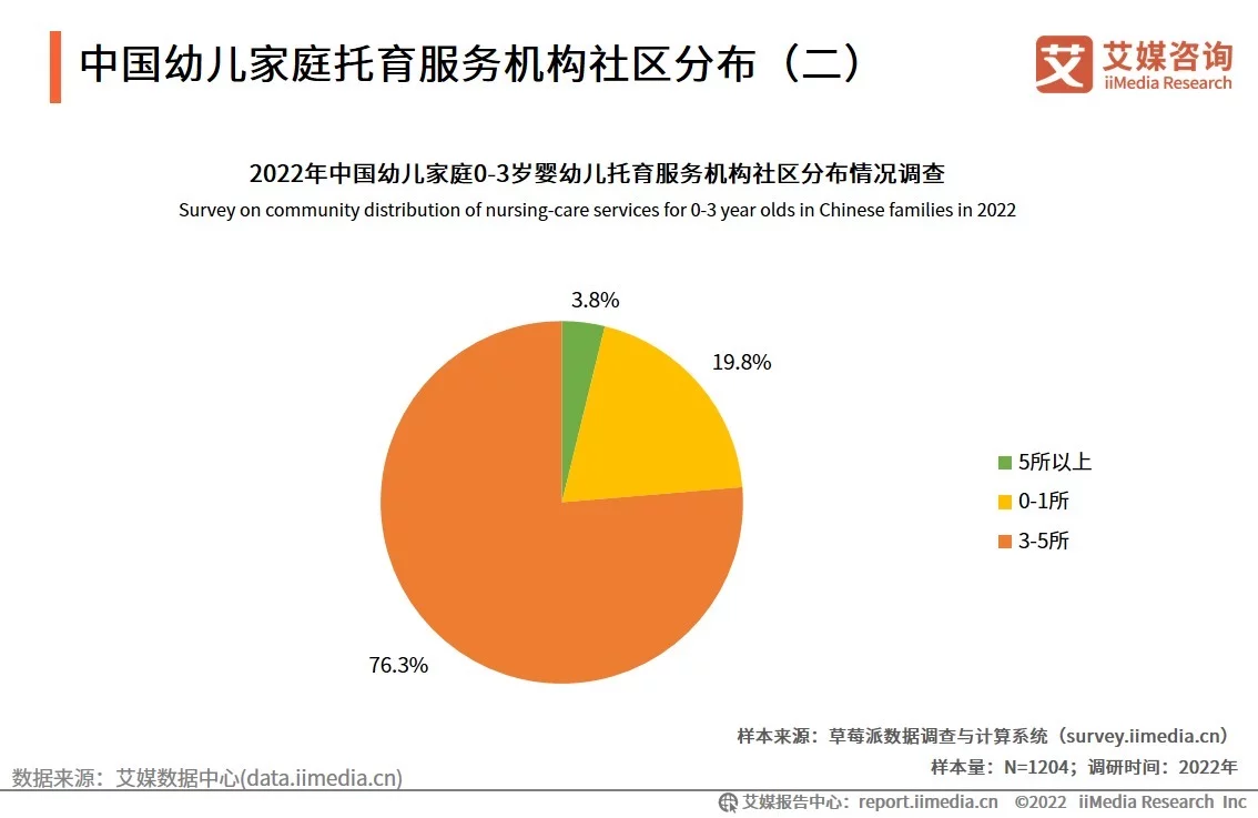 中国婴幼儿托育市场正在兴起，预计未来四年市场规模持续上升