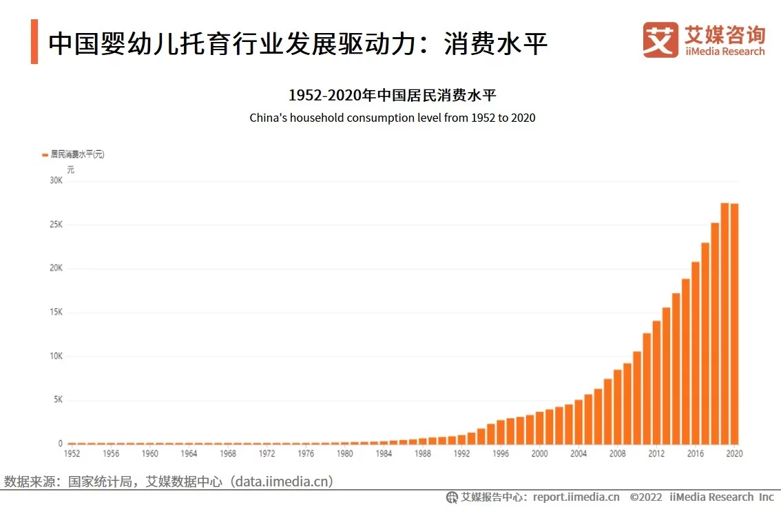 中国婴幼儿托育市场正在兴起，预计未来四年市场规模持续上升