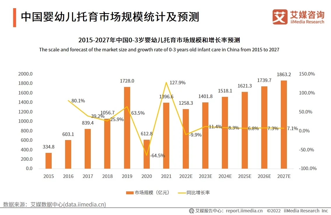 中国婴幼儿托育市场正在兴起，预计未来四年市场规模持续上升