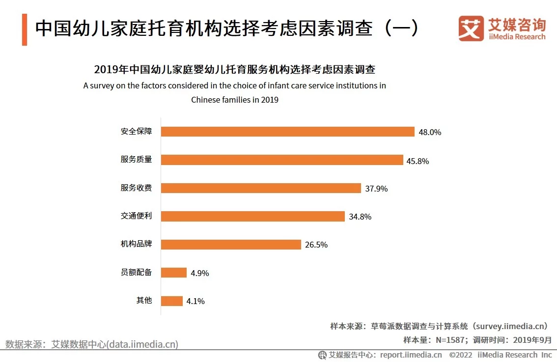 中国婴幼儿托育市场正在兴起，预计未来四年市场规模持续上升