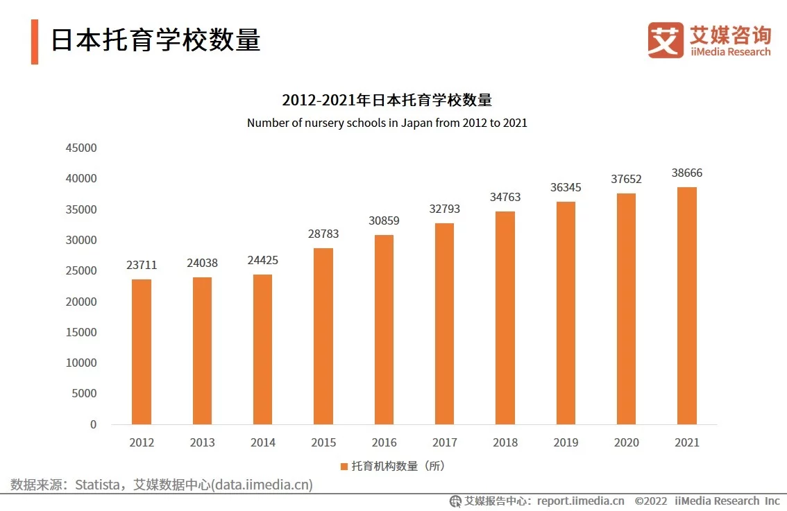 中国婴幼儿托育市场正在兴起，预计未来四年市场规模持续上升