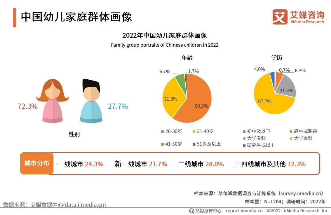 中国婴幼儿托育市场正在兴起，预计未来四年市场规模持续上升