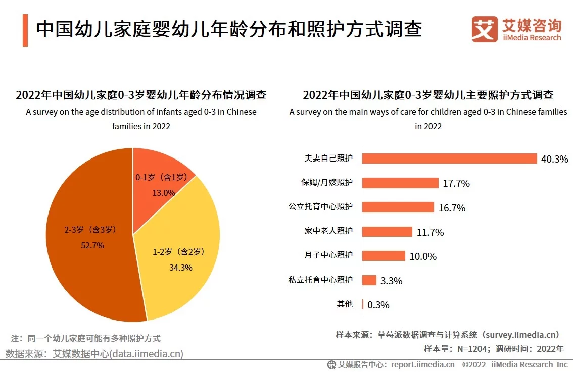 中国婴幼儿托育市场正在兴起，预计未来四年市场规模持续上升