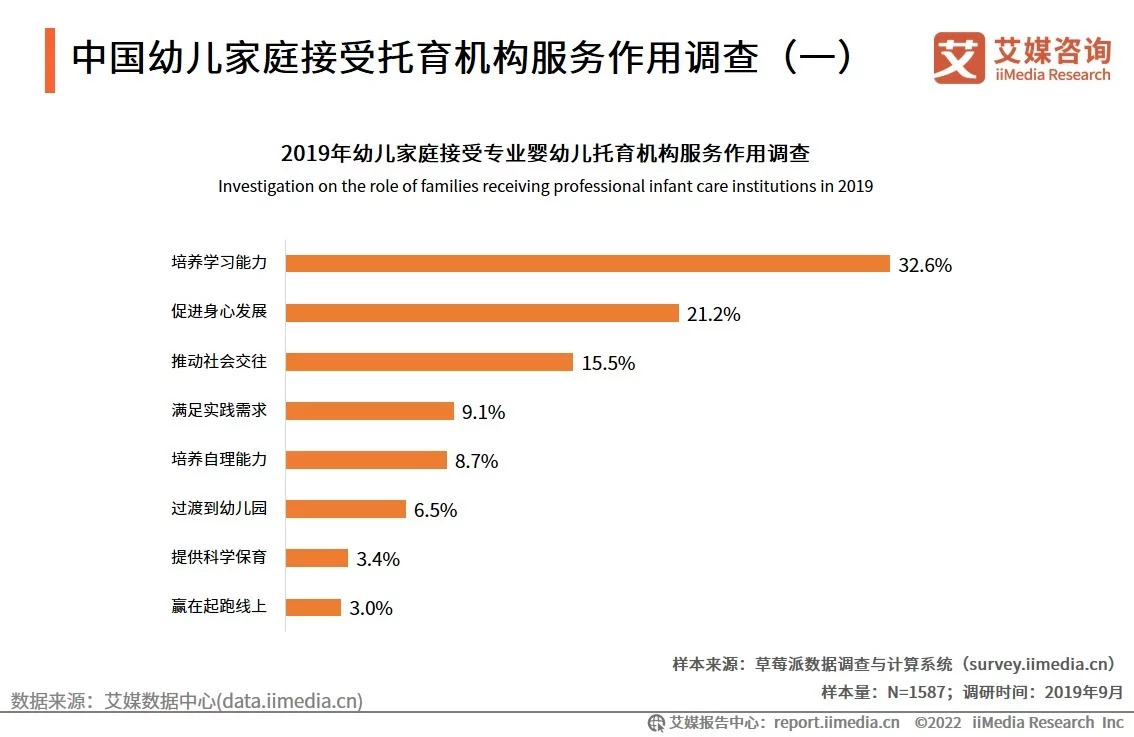 中国婴幼儿托育市场正在兴起，预计未来四年市场规模持续上升