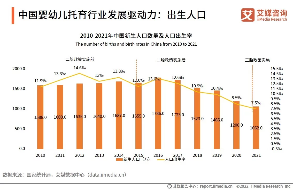 中国婴幼儿托育市场正在兴起，预计未来四年市场规模持续上升