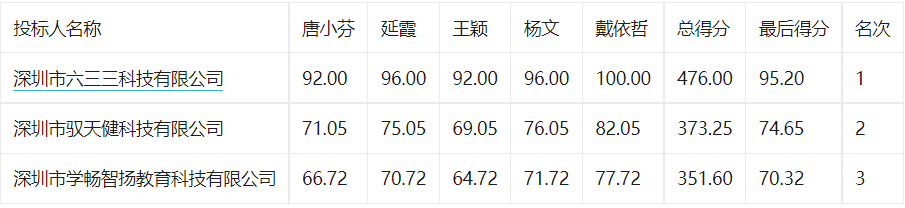 深圳市福田区华富小学智慧教室设备采购项目中标公告