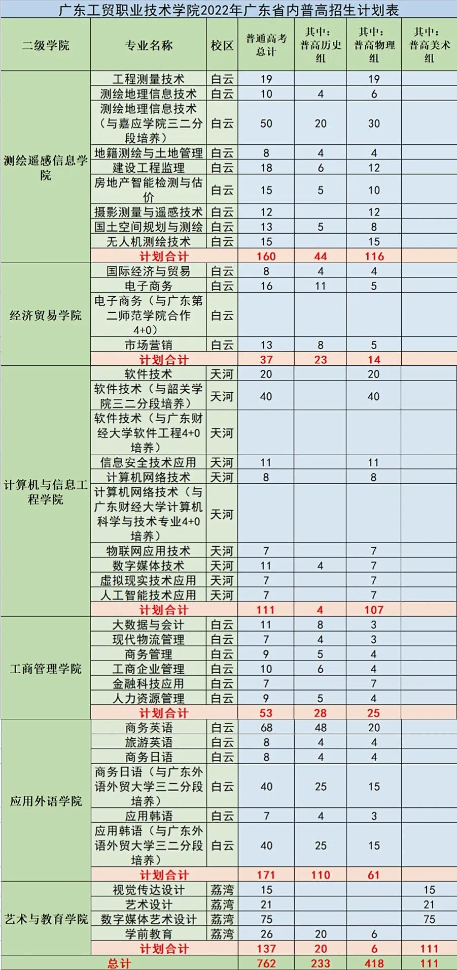 广东工贸职业技术学院2022年夏季普高招生计划