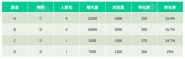 神策数据：教育行业渠道效果评估问题定位、策略迭代与实战解读