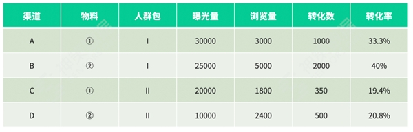 神策数据：教育行业渠道效果评估问题定位、策略迭代与实战解读