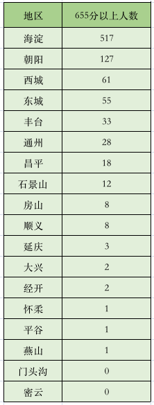 北京中考成绩出炉，全市655分以上近六成来自海淀区