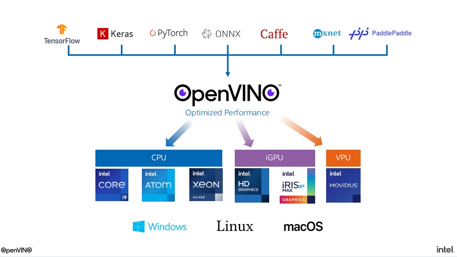 用AI赋能行业，英特尔OpenVINO发力边云协同助企业降本增效