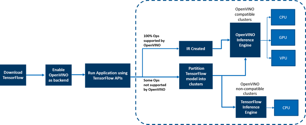 OpenVINO™ 整合TensorFlow实现推理加速 | 开发者实战