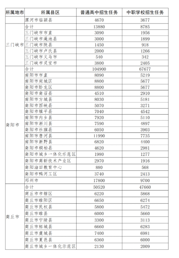 河南省普通高中拟招906342人，信阳59465人