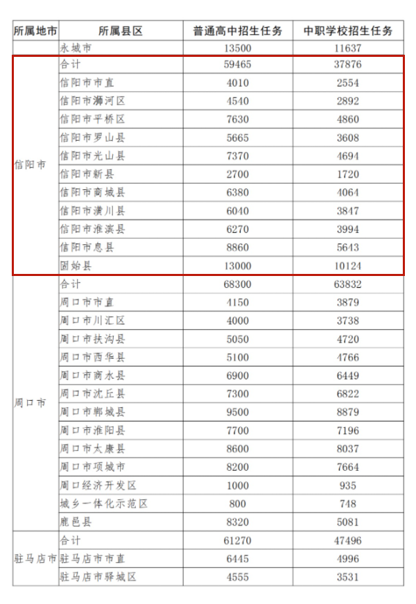 河南省普通高中拟招906342人，信阳59465人