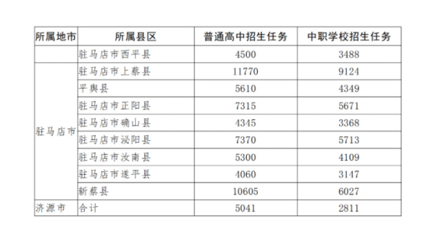 河南省普通高中拟招906342人，信阳59465人