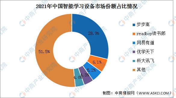 2022年中国智能学习设备市场规模就及竞争格局预测分析