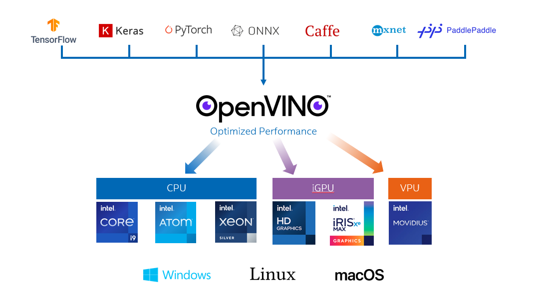 使用OpenVINO™ 在“端—边—云”快速实现高性能人工智能推理