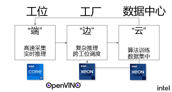 使用OpenVINO™ 在“端—边—云”快速实现高性能人工智能推理