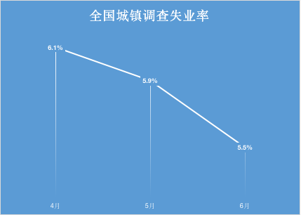 国家统计局：16-24岁人口失业率达19.3%，青年人就业压力仍突出