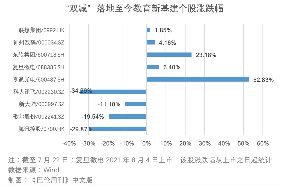 “双减”一周年后，教育赛道仍有三大投资机会