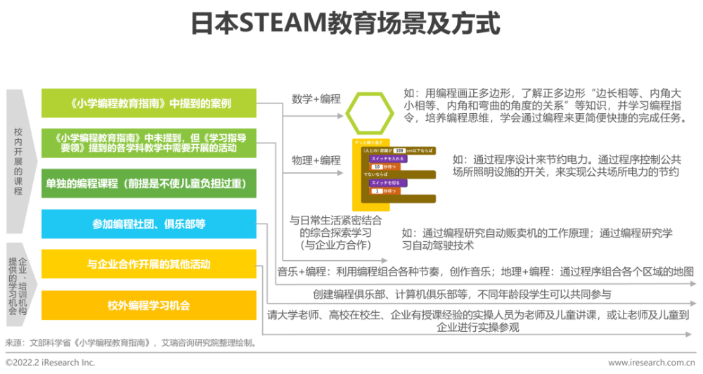 2022年中国青少年 STEAM教育研究报告