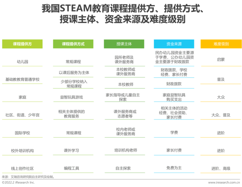 2022年中国青少年 STEAM教育研究报告