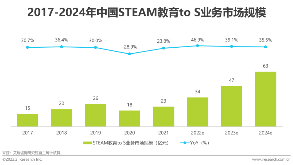 2022年中国青少年 STEAM教育研究报告