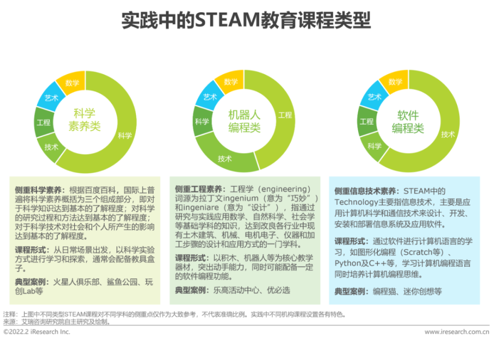 2022年中国青少年 STEAM教育研究报告