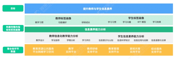 建设容易、用好难？神策教育信息化解决方案 5 大场景直击难题