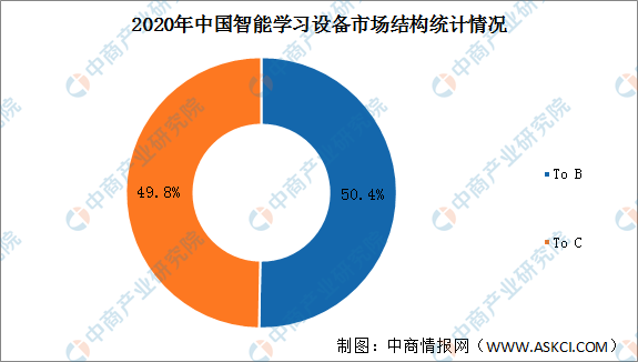 2022年中国智能学习设备市场规模及发展趋势预测分析