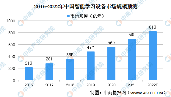 2022年中国智能学习设备市场规模及发展趋势预测分析