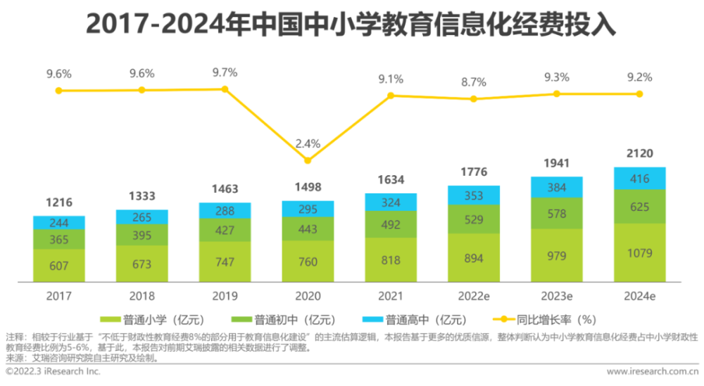  2022年中国中小学教育信息化行业研究报告