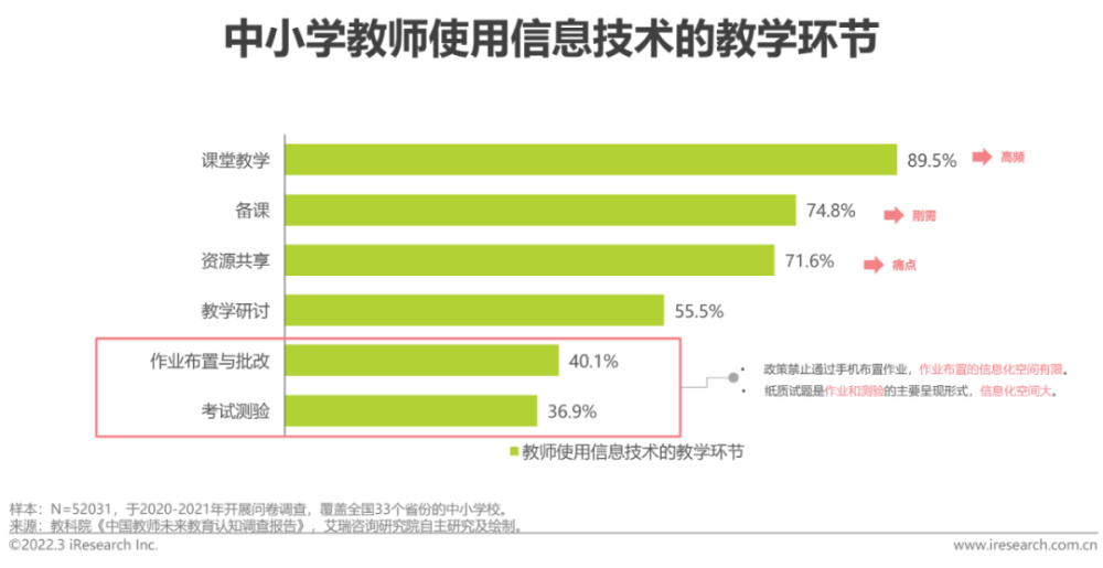  2022年中国中小学教育信息化行业研究报告