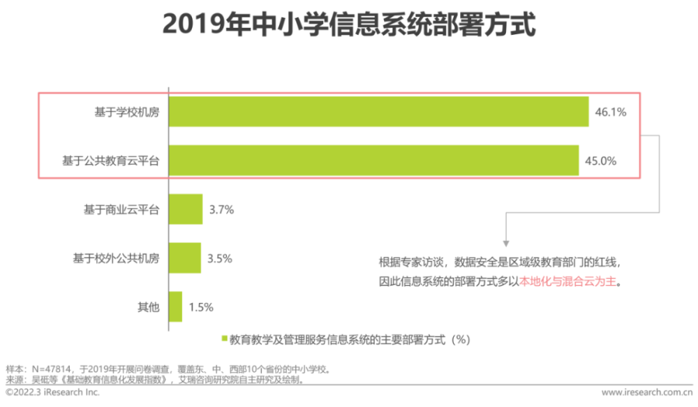  2022年中国中小学教育信息化行业研究报告