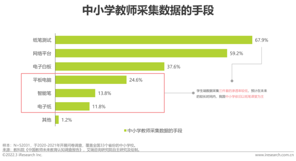  2022年中国中小学教育信息化行业研究报告