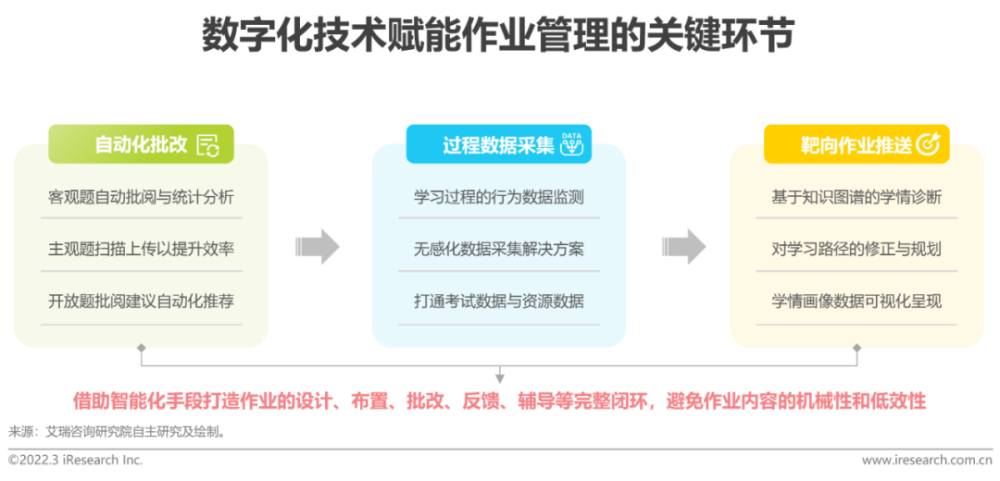  2022年中国中小学教育信息化行业研究报告