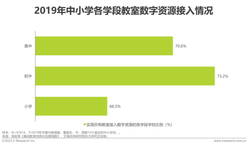  2022年中国中小学教育信息化行业研究报告