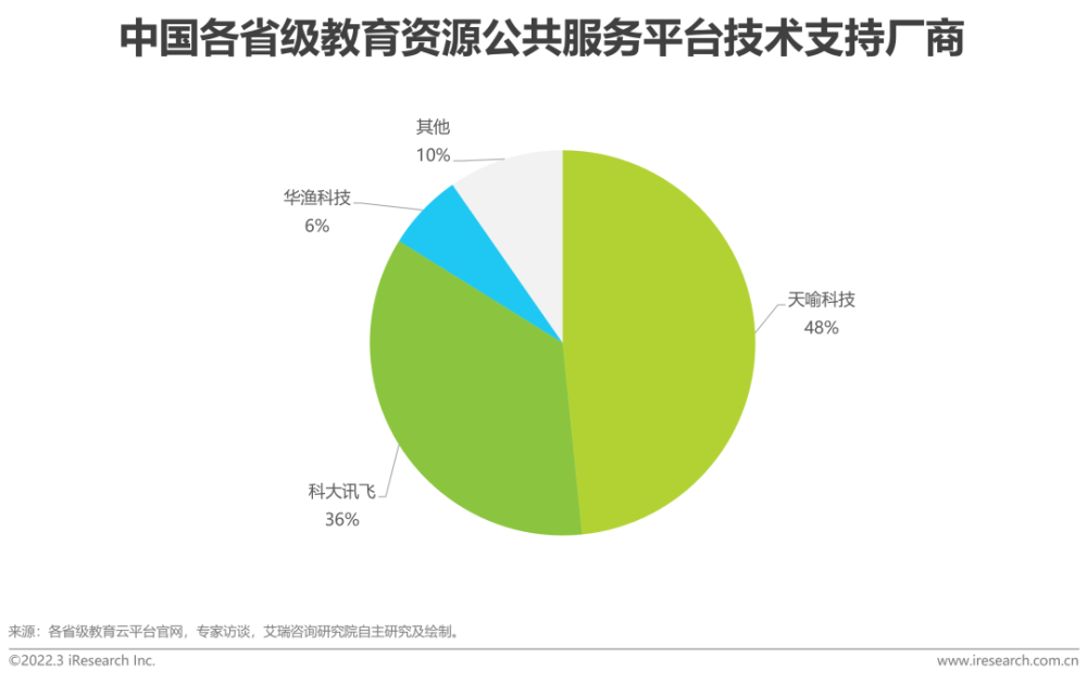  2022年中国中小学教育信息化行业研究报告