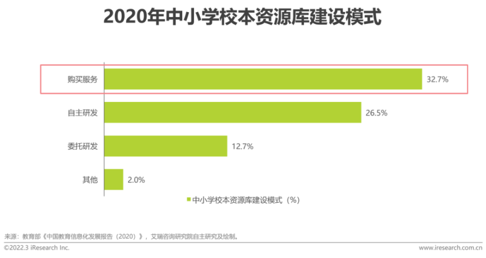  2022年中国中小学教育信息化行业研究报告