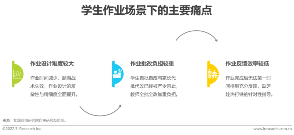  2022年中国中小学教育信息化行业研究报告