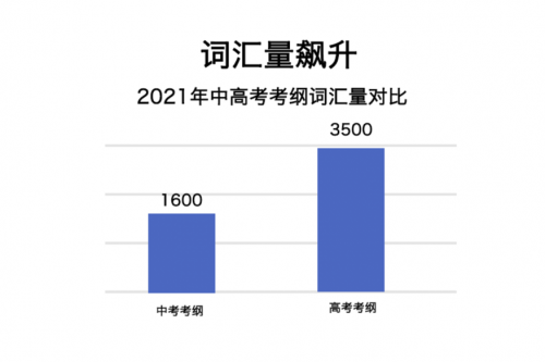 中考成绩即将公布,一文讲透初高中英语学习差异 中考成绩即将公布,一文讲透初高中英语学习差异