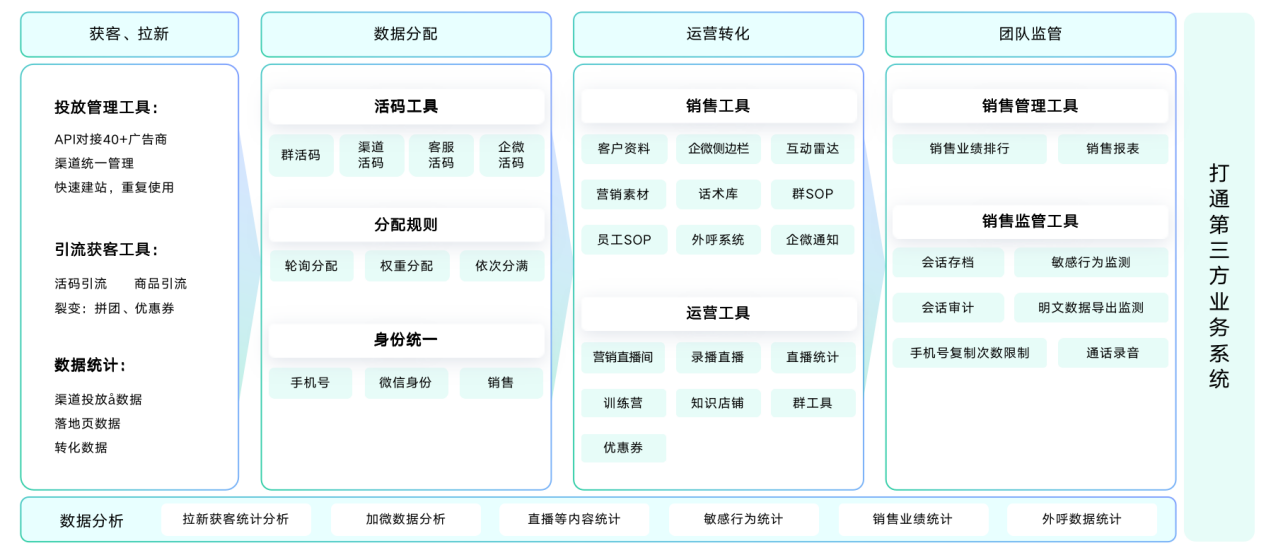 螳螂科技SCRM助力云伴Art布局私域高效增长