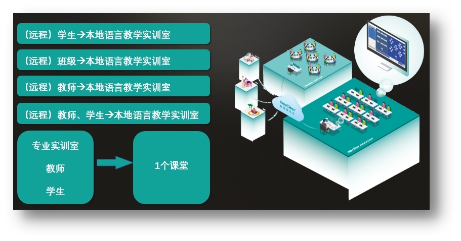 东方正龙：NewClass远程智慧语言实验室让教育变得更好