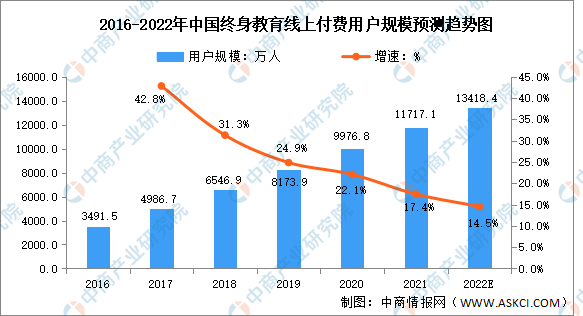 2022年中国终身教育行业市场规模及用户规模预测分析