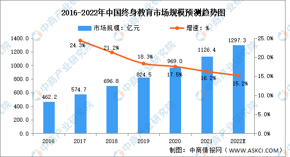 2022年中国终身教育行业市场规模及用户规模预测分析