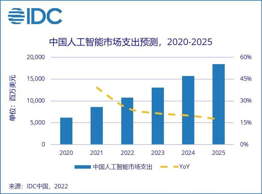 IDC：预计2025年中国人工智能市场总规模将超184亿美元