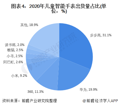 中国儿童智能手表行业进入高速发展期、市场规模稳步上升