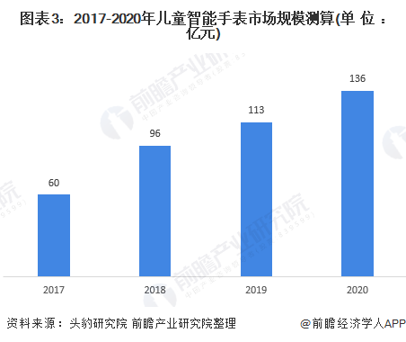 中国儿童智能手表行业进入高速发展期、市场规模稳步上升