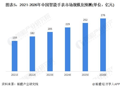 中国儿童智能手表行业进入高速发展期、市场规模稳步上升